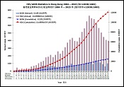 按小图放大香港爱滋病病毒感染及爱滋病统计累积个案图表