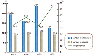 Figure 6.3 Analysis of performance against historical data to show general trend - Extracted from Kirin Brewery Company Limited, Japan: "1997 Kirin Brewery Environmental Report", p.24 (1993-96 Waste Paper and Its Recycling Rates at Corporate Headquarters)