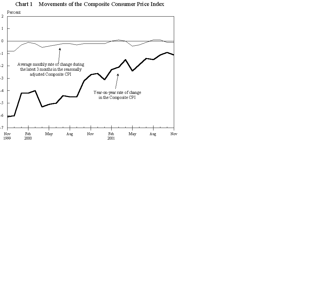 C&SD : Consumer Price Indices for November 2001