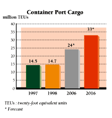 Container Port Cargo