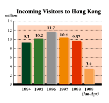 Incoming visitors to Hong Kong