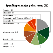 Spending on major policy areas
