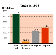 Trade in 1998