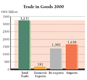 Chart: Trade in Goods 2000