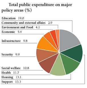 Chart: Total public expenditure on major policy areas (%)