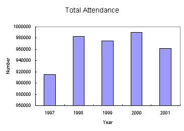 Total Attendance: 1997 - around 920000; 1998 - around 980000; 1999 - around 980000; 2000 - 990513; 2001 - 961475