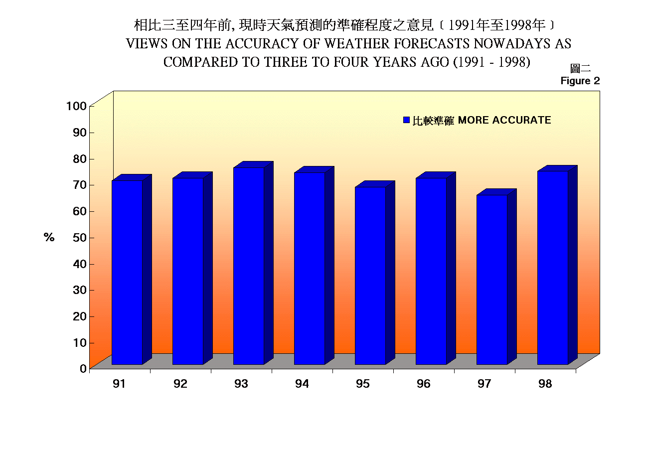 Poll results show accuracy of weather forecasts improving