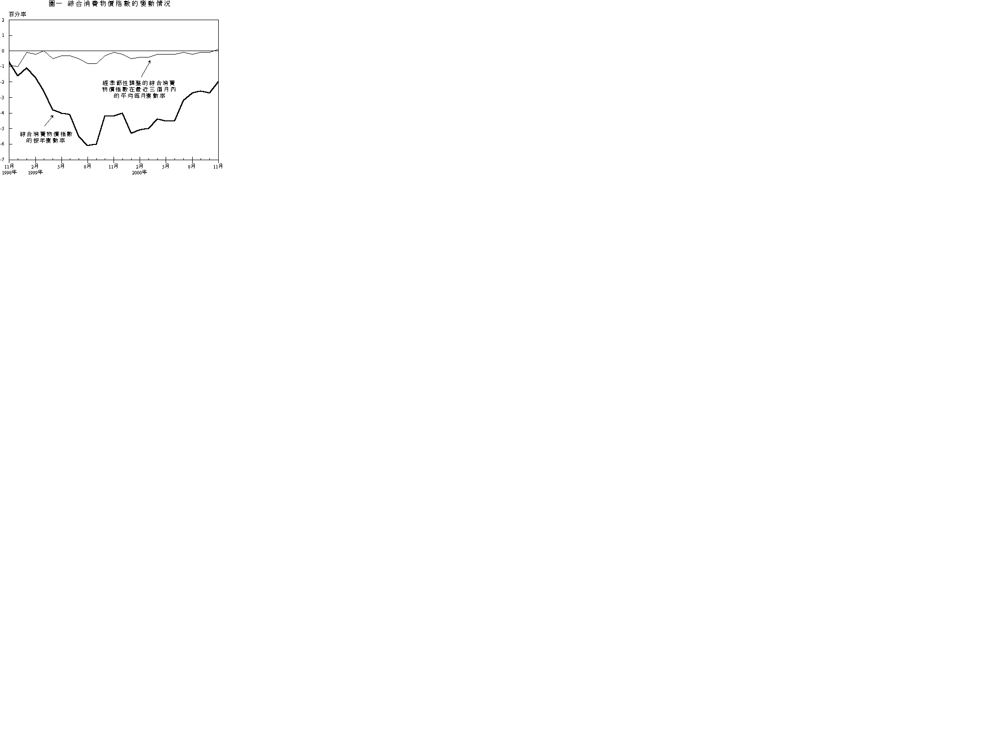 十一月份消費物價指數公布