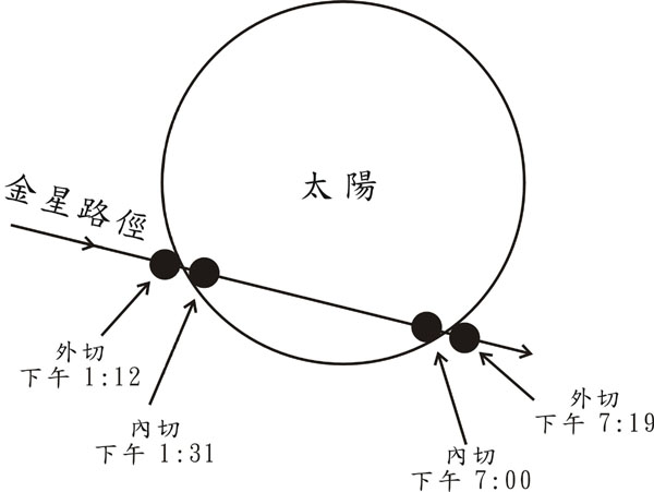 金星凌日天文现象