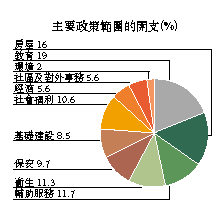 Spending on major policy areas