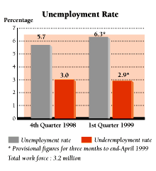 Unemployment Rate