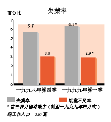 Unemployment Rate