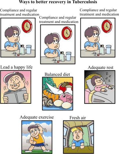 Ways to better recovery in Tuberculosis: Compliance and regular treatment and medication; lead a happy life; balance diet; adequate rest; adequate exercise; fresh air.