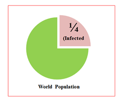 About one fourth of the world's population has been infected with the tubercle bacilli