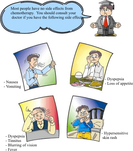 Most people have no side effects from chemotherapy. You should consult your doctor if you have the following side effects: Nausea, Vomiting, Dyspepsia, Loss of appetite, Tinnitus, Blurring of Vision, Fever and hypersensitive skin rash