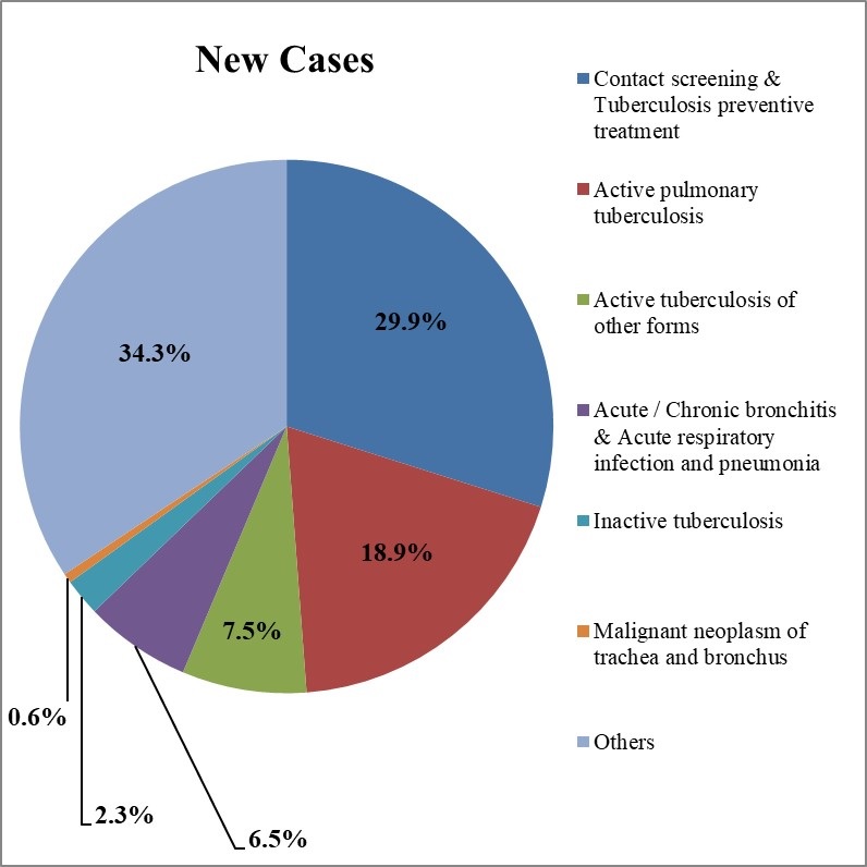 Common Types of New Cases