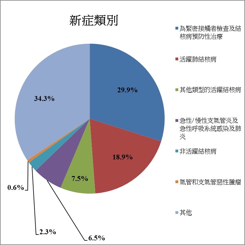 常見的新症類別