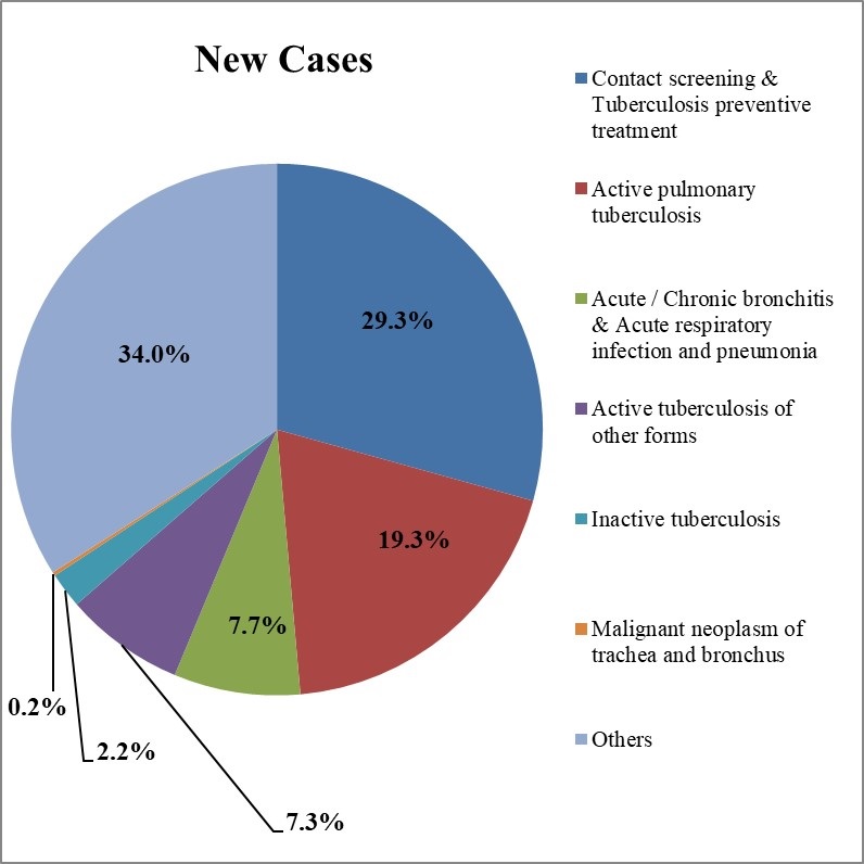 Common Types of New Cases