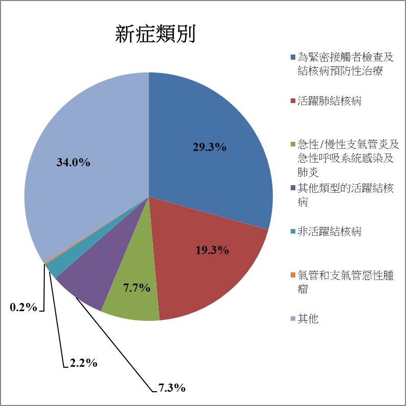常見的新症類別