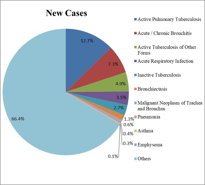 Common Types of New Cases
