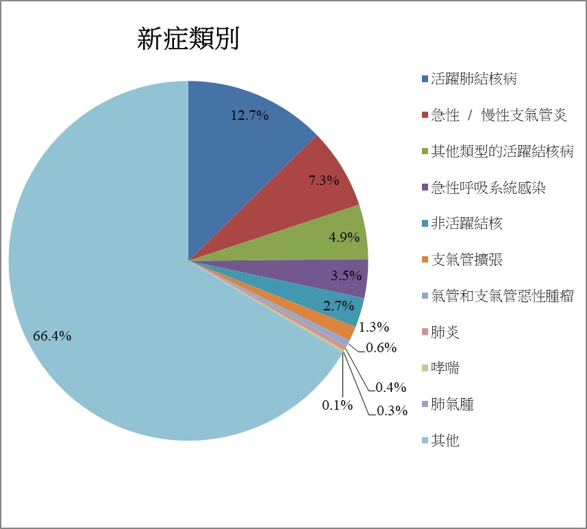 常見的新症類別
