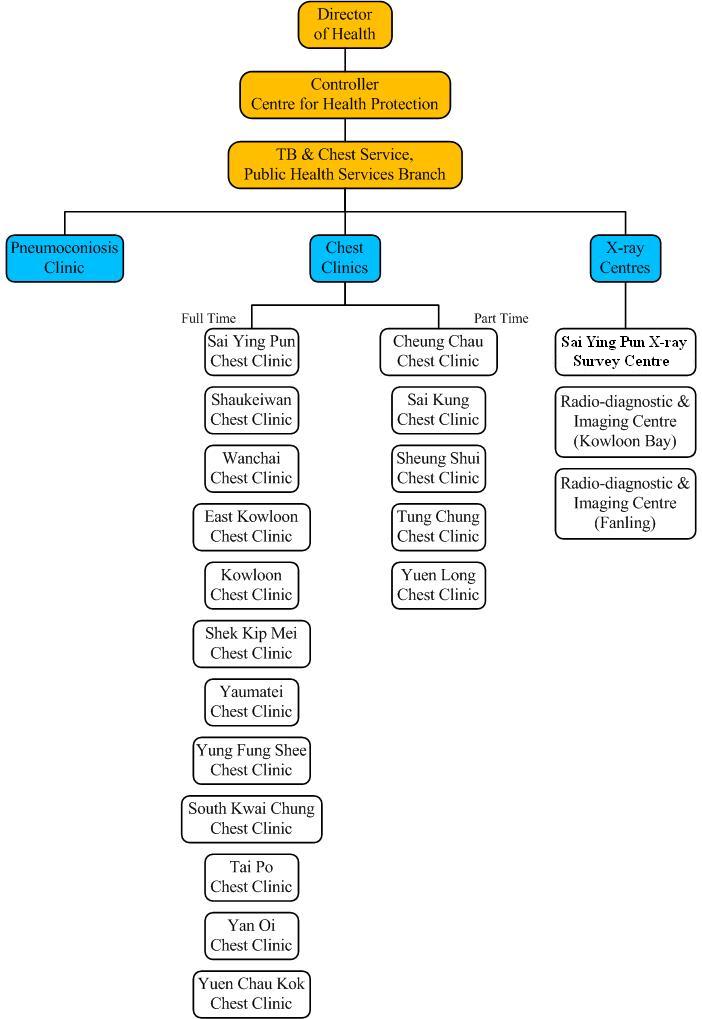 Organizational chart