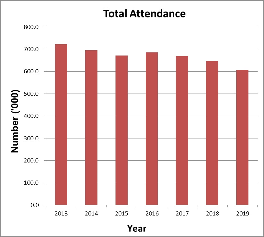 Total Attendance