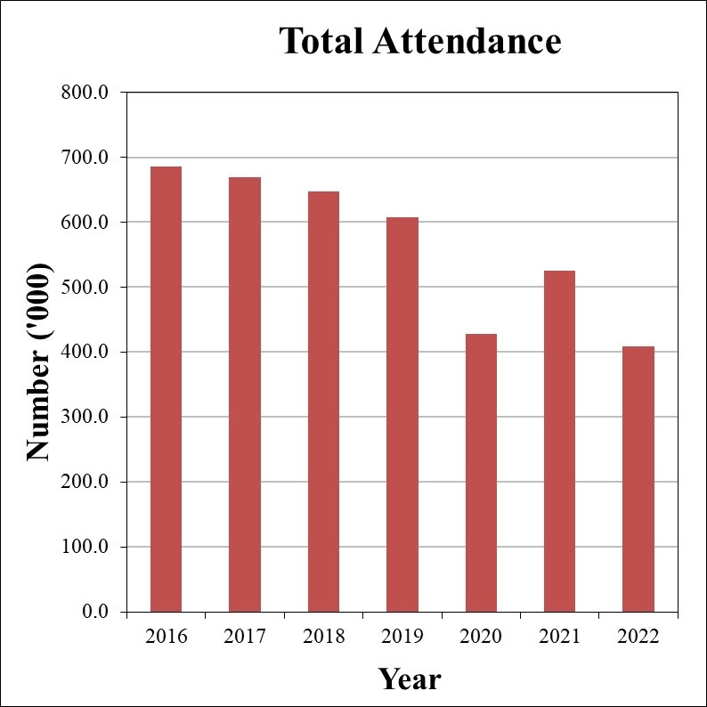 Total Attendance