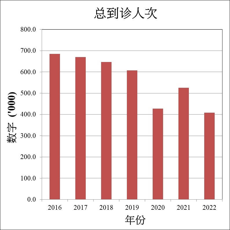 总到诊人次