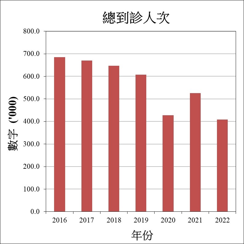 總到診人次