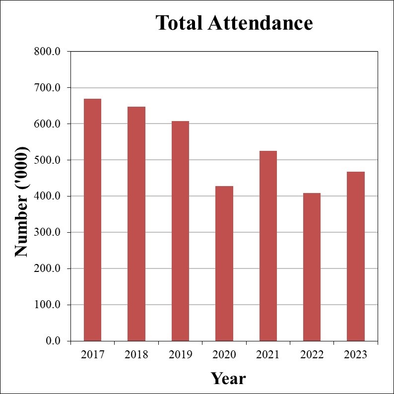 Total Attendance