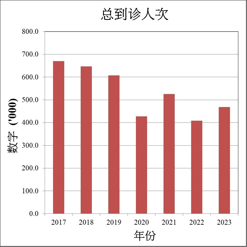总到诊人次