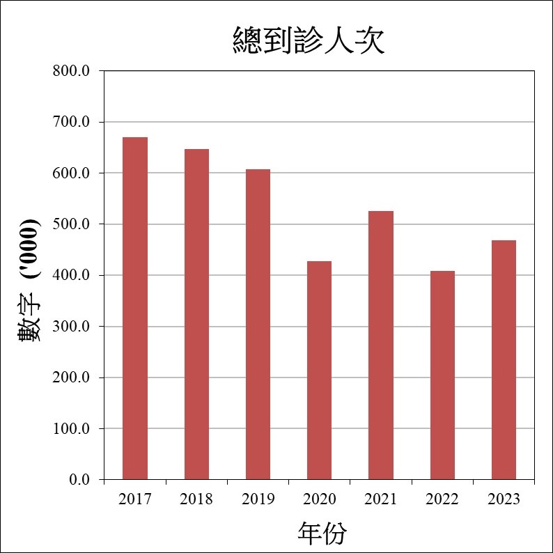 總到診人次