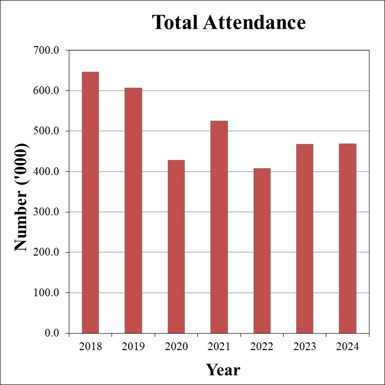 Total Attendance