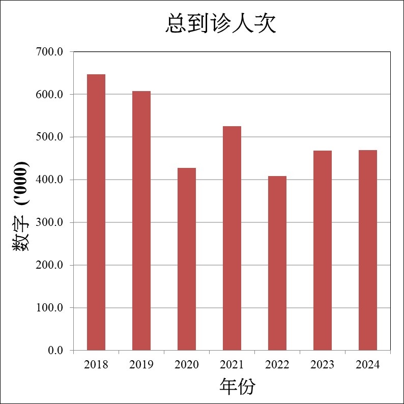 总到诊人次