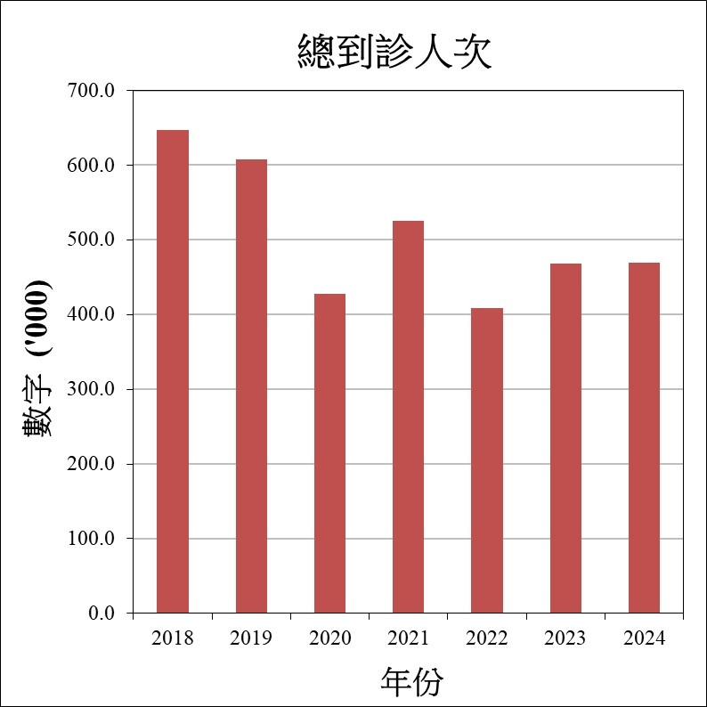 總到診人次