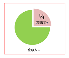 全球约有四分之一人口已经受结核菌感染