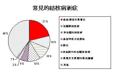 常见的结核病新症: 急性/慢性支气管炎(21%)、活跃肺结核病(10.1%)、非活跃的结核病(10.2%)、急性呼吸系统感染(10.2%)、肺炎(5.6%)、其他肺外的活跃结核病(2.2%)、气管及支气管的恶性肿瘤(1.4%)、其他(40%)。