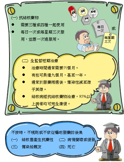 治疗结核病 (一) 抗结核药物: 需要三种或四种一起使用; 每日一次或每星期三次服用，并应一次过服用。 (二) 全监督短期治疗: 医护人员会监督患者服用每一服药。治疗时间通常需要六个月; 有些可长达九个月，甚至一年; 通常于服药两周后，传染性减至微乎其微; 结核病患者经抗结核药物治疗，95%以上患者均可完全康复。(三)不按时，不规则或不依从嘱咐服药的后果: 结核菌产生抗药性; 病情变坏或复发; 传染给亲友; 死亡。