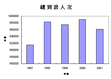 總到診人次: 1997 - 大約 920000; 1998 - 大約 980000; 1999 - 大約 980000; 2000 - 990513; 2001 - 961475