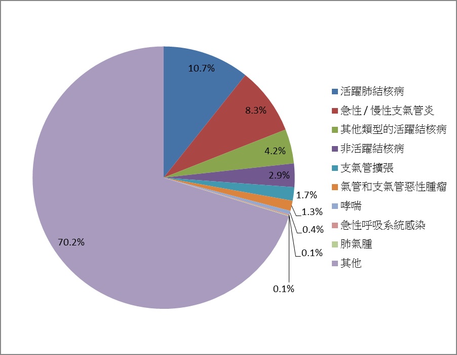 常見的新症類別