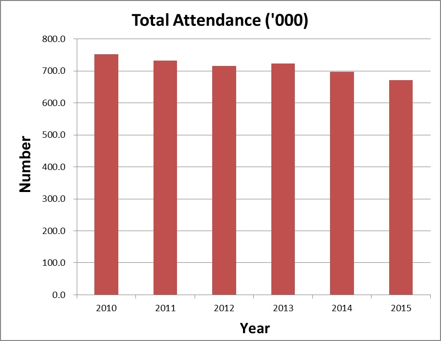 Total Attendance