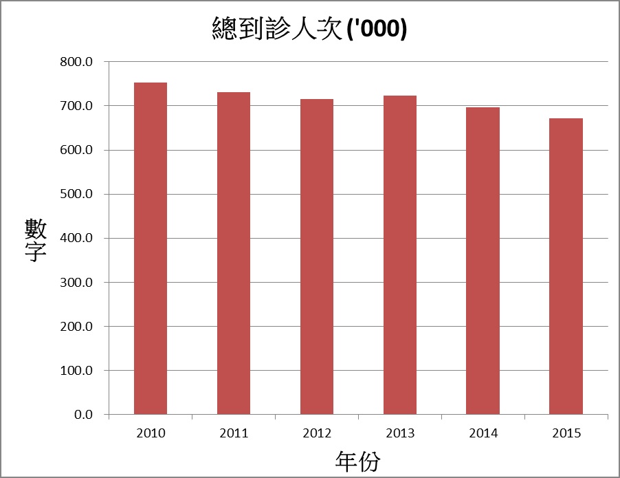 總到診人次